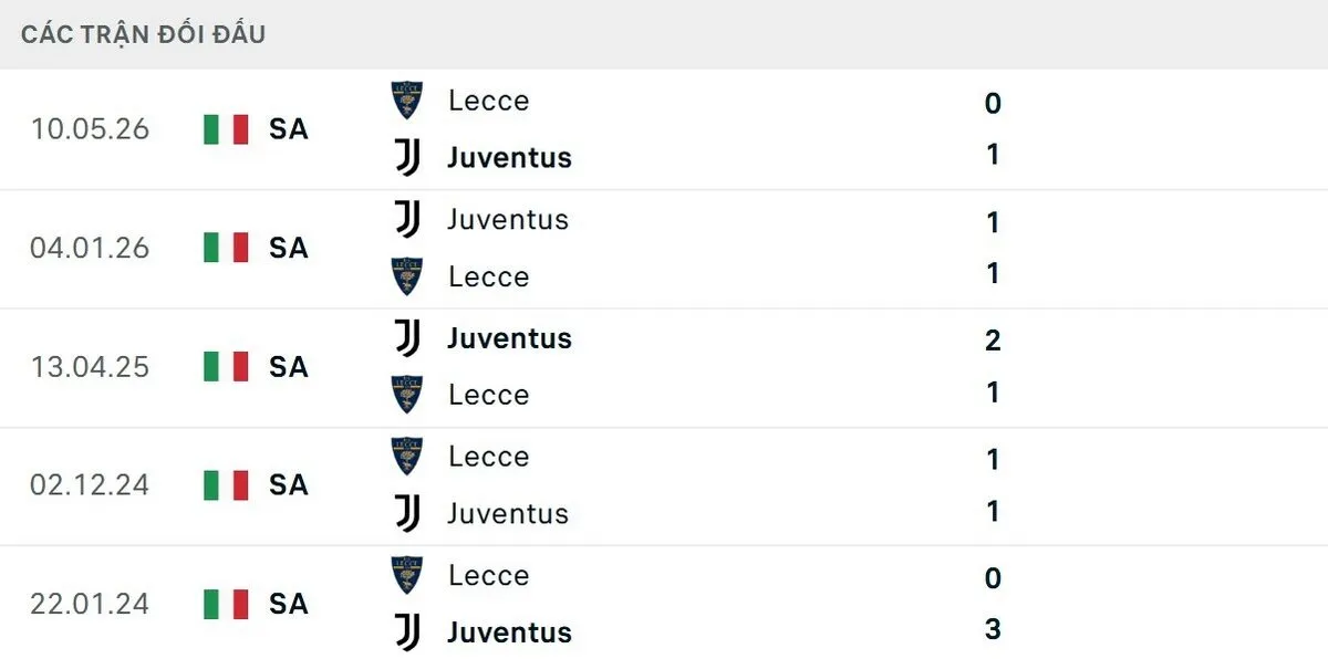 Phân tích lịch sử đối đầu Lecce vs Juventus